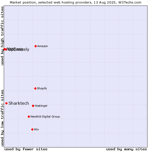 Market position of Sharktech vs. Optimizely vs. NetEase