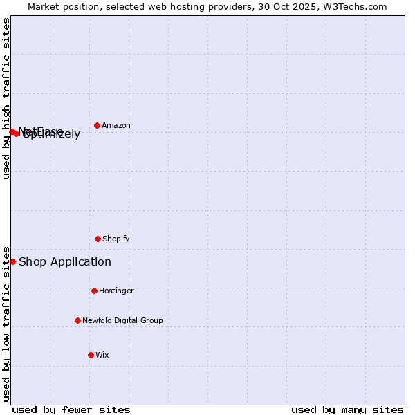 Market position of Optimizely vs. Shop Application vs. NetEase