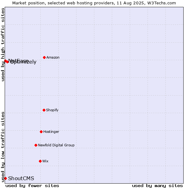 Market position of Optimizely vs. NetEase vs. ShoutCMS