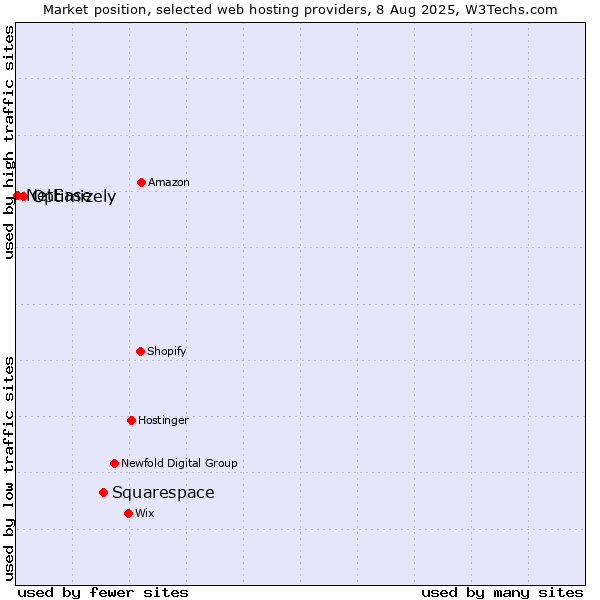 Market position of Squarespace vs. Optimizely vs. NetEase