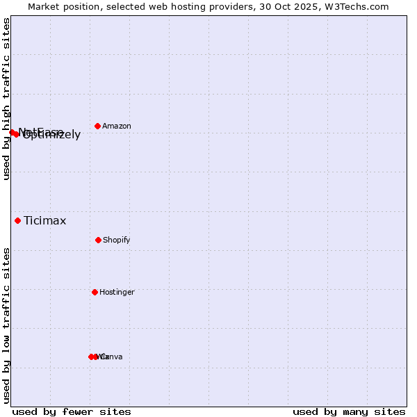 Market position of Ticimax vs. Optimizely vs. NetEase