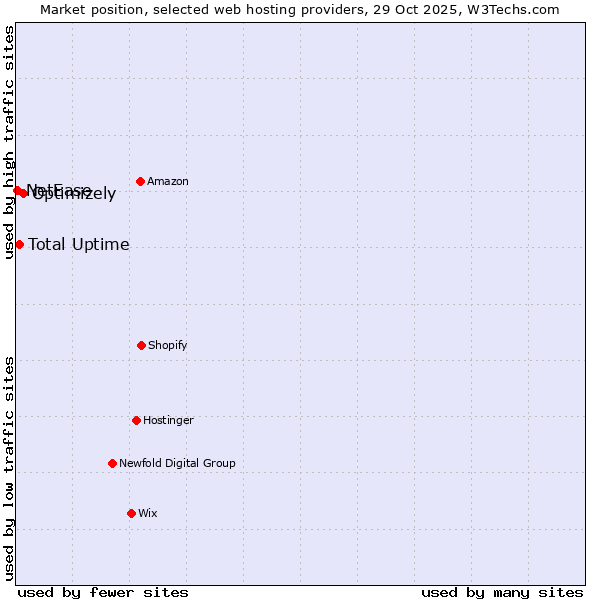 Market position of Optimizely vs. Total Uptime vs. NetEase