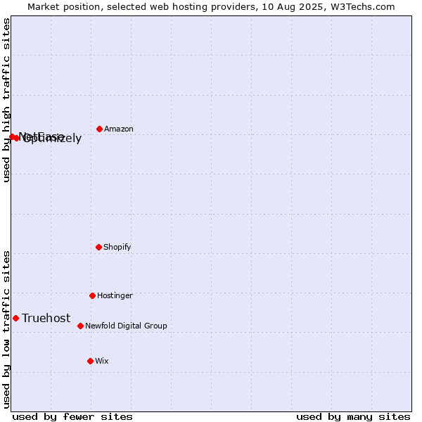 Market position of Optimizely vs. Truehost vs. NetEase