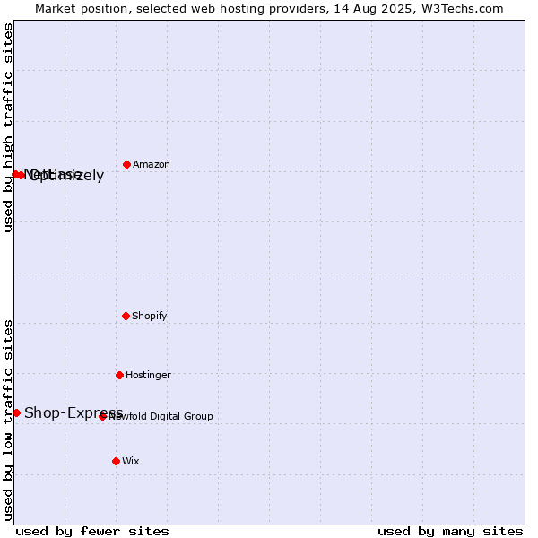 Market position of Optimizely vs. Shop-Express vs. NetEase