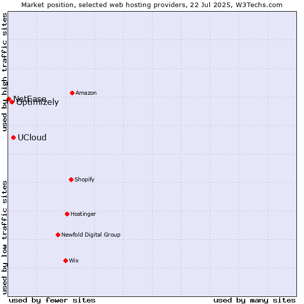 Market position of UCloud vs. Optimizely vs. NetEase
