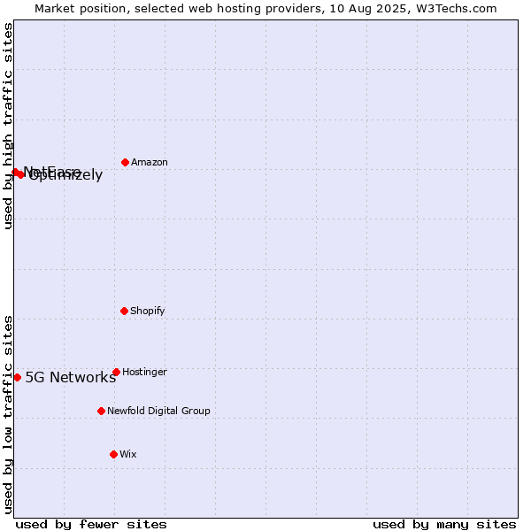 Market position of Optimizely vs. 5G Networks vs. NetEase