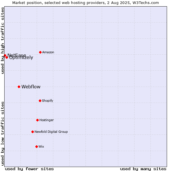 Market position of Webflow vs. Optimizely vs. NetEase