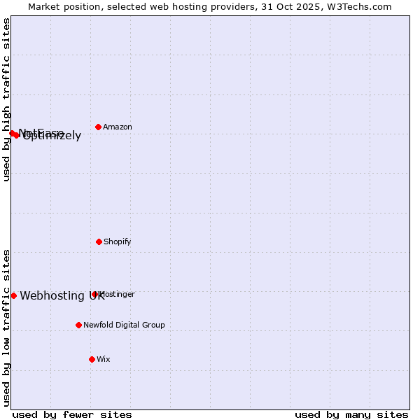 Market position of Optimizely vs. Webhosting UK vs. NetEase