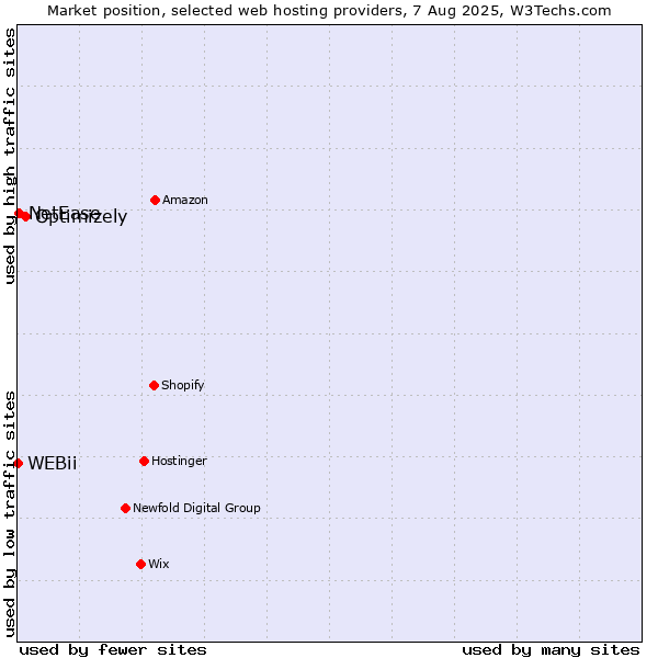 Market position of Optimizely vs. NetEase vs. WEBii