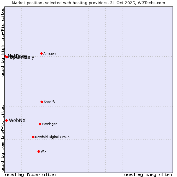 Market position of Optimizely vs. WebNX vs. NetEase