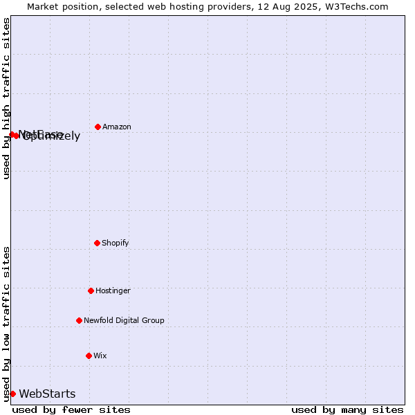 Market position of Optimizely vs. WebStarts vs. NetEase