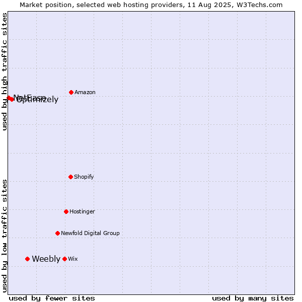 Market position of Weebly vs. Optimizely vs. NetEase
