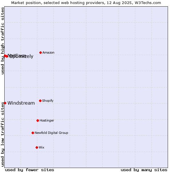 Market position of Optimizely vs. Windstream vs. NetEase