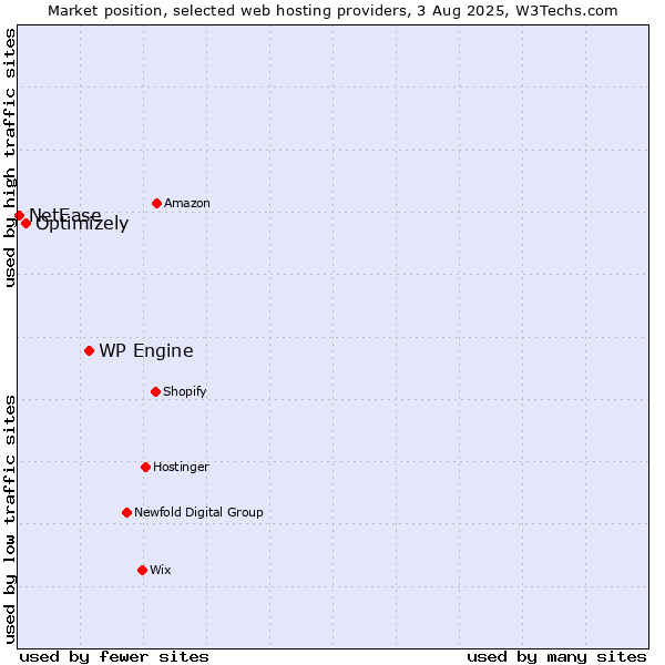 Market position of WP Engine vs. Optimizely vs. NetEase