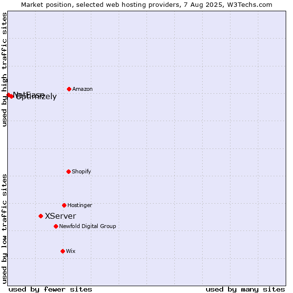 Market position of XServer vs. Optimizely vs. NetEase