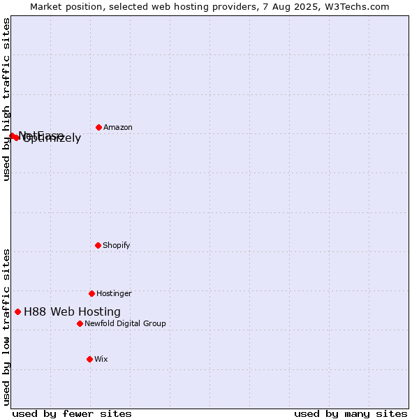 Market position of H88 Web Hosting vs. Optimizely vs. NetEase