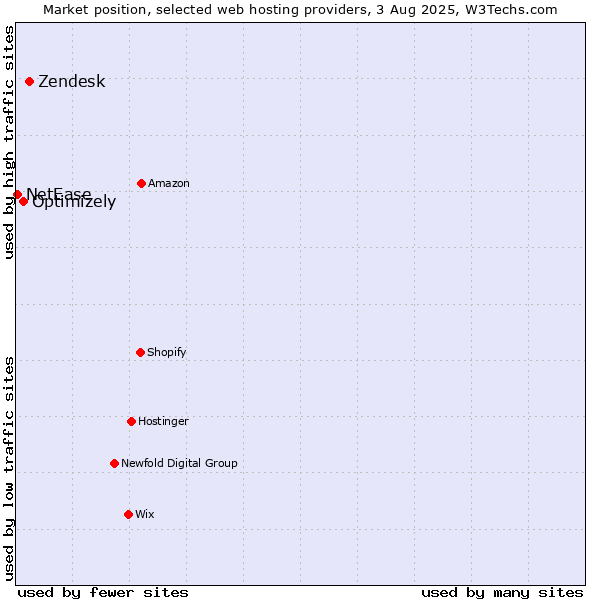 Market position of Zendesk vs. Optimizely vs. NetEase