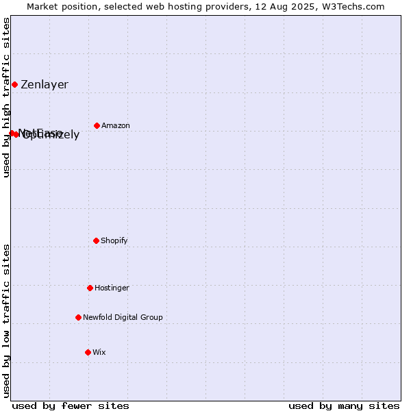Market position of Optimizely vs. Zenlayer vs. NetEase