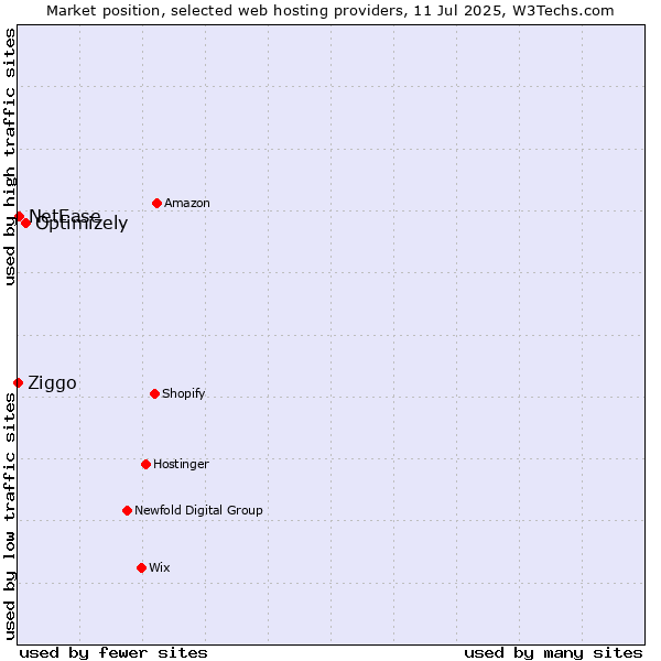 Market position of Optimizely vs. NetEase vs. Ziggo