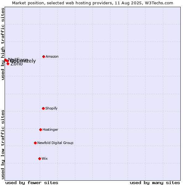 Market position of Zoho vs. Optimizely vs. NetEase