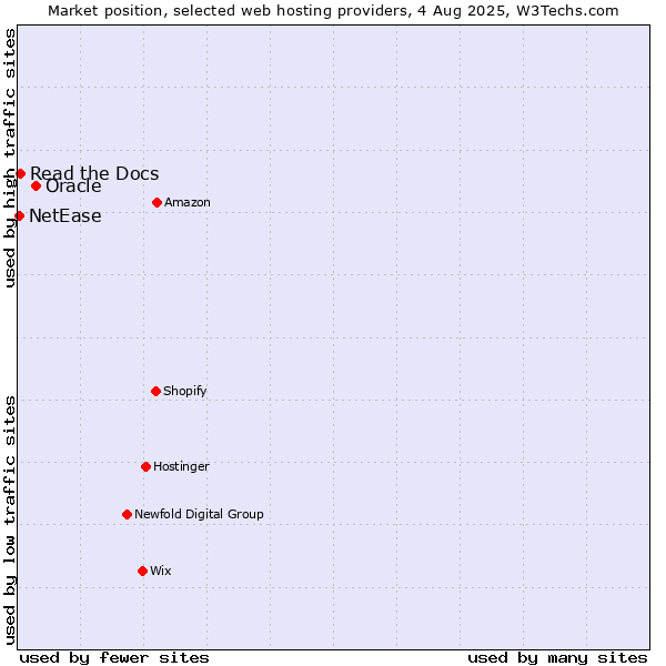 Market position of Oracle vs. Read the Docs vs. NetEase