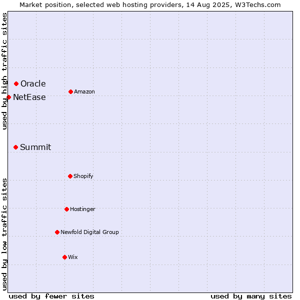 Market position of Oracle vs. Summit vs. NetEase