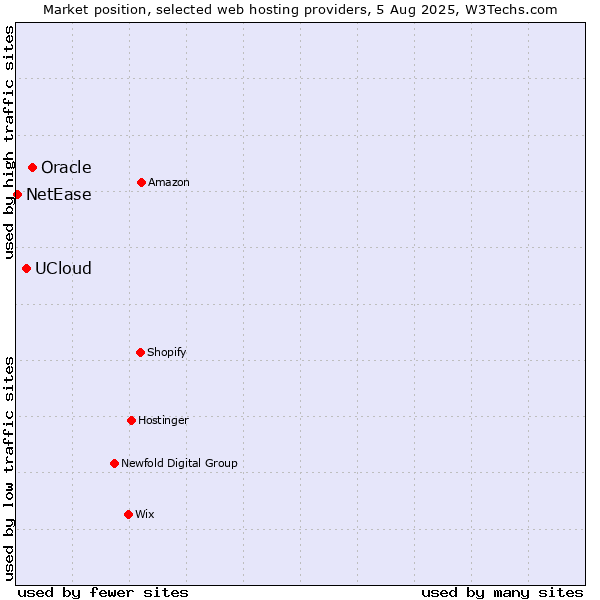 Market position of Oracle vs. UCloud vs. NetEase
