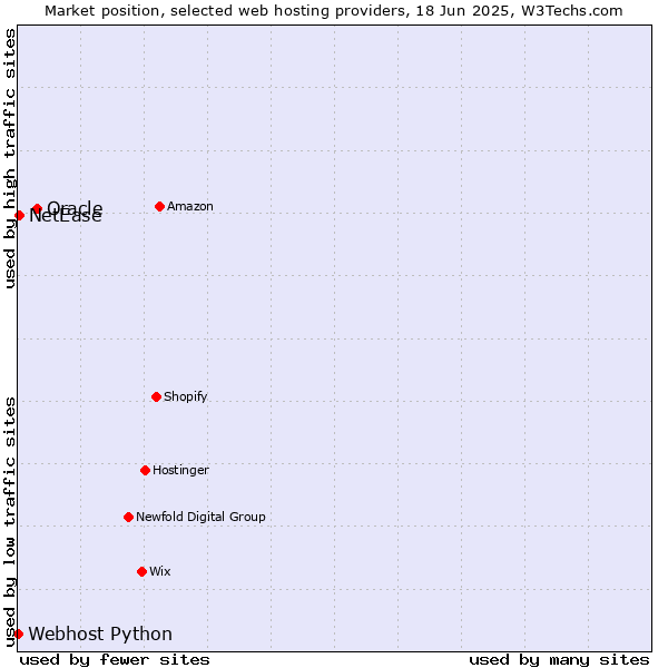 Market position of Oracle vs. NetEase vs. Webhost Python