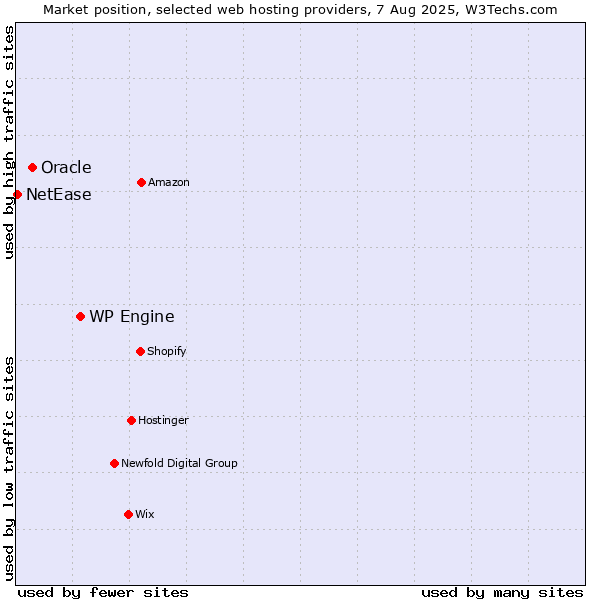 Market position of WP Engine vs. Oracle vs. NetEase