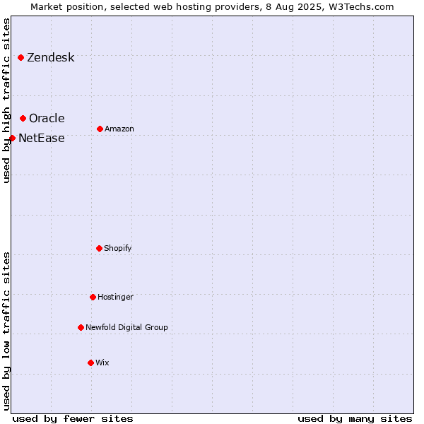 Market position of Oracle vs. Zendesk vs. NetEase