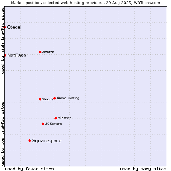 Market position of Squarespace vs. NetEase vs. Otecel