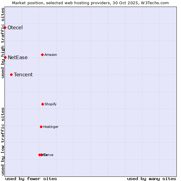 Market position of Tencent vs. NetEase vs. Otecel