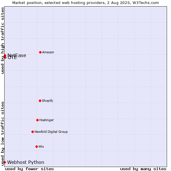 Market position of OTE vs. NetEase vs. Webhost Python