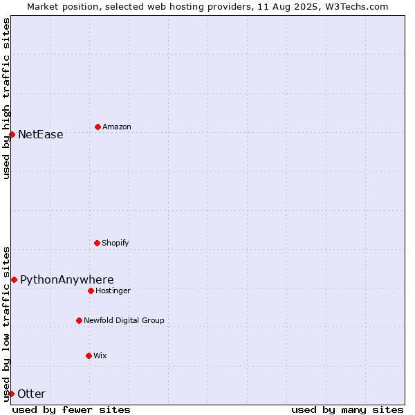 Market position of PythonAnywhere vs. NetEase vs. Otter