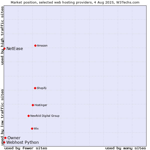 Market position of Owner vs. NetEase vs. Webhost Python