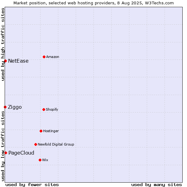Market position of PageCloud vs. NetEase vs. Ziggo