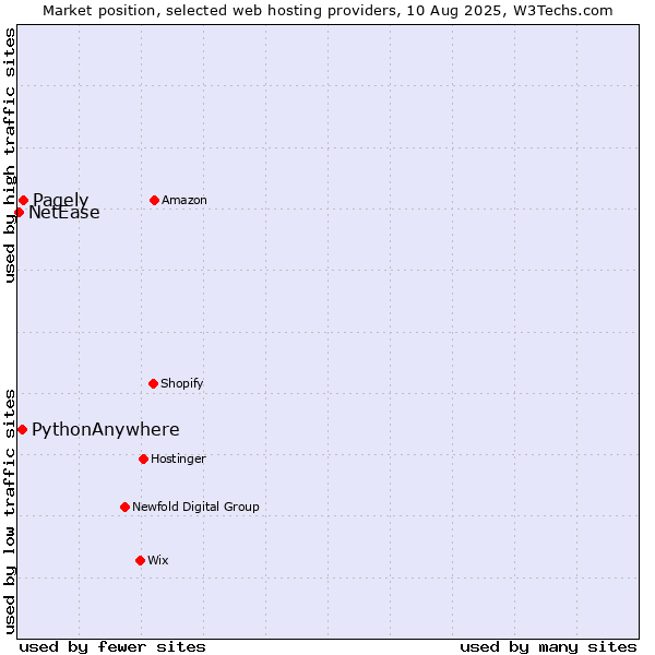 Market position of Pagely vs. PythonAnywhere vs. NetEase