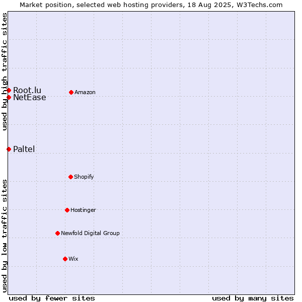 Market position of NetEase vs. Root.lu vs. Paltel