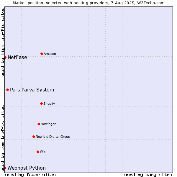 Market position of Pars Parva System vs. NetEase vs. Webhost Python