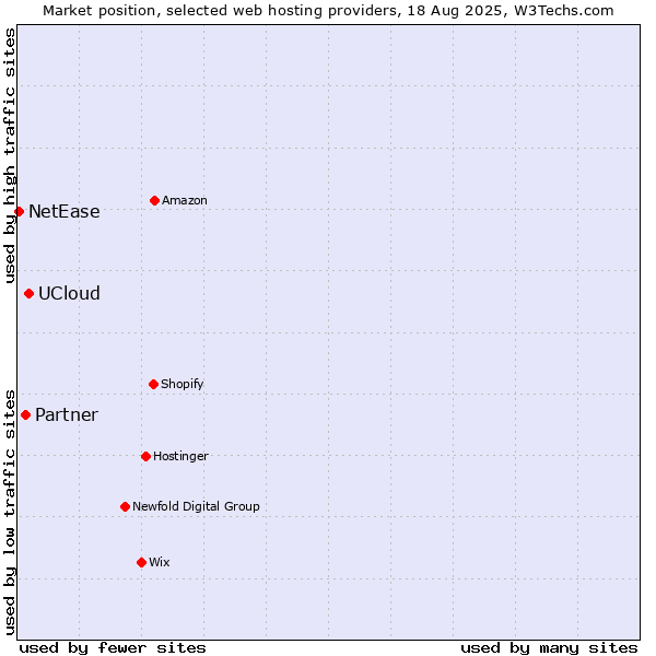 Market position of UCloud vs. Partner vs. NetEase