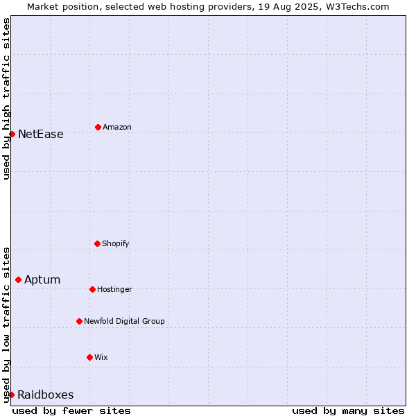 Market position of Aptum vs. NetEase vs. Raidboxes