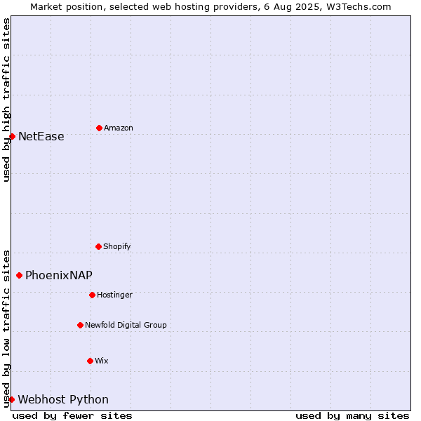 Market position of PhoenixNAP vs. NetEase vs. Webhost Python