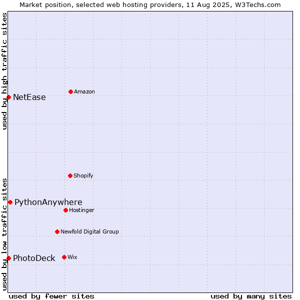 Market position of PythonAnywhere vs. NetEase vs. PhotoDeck