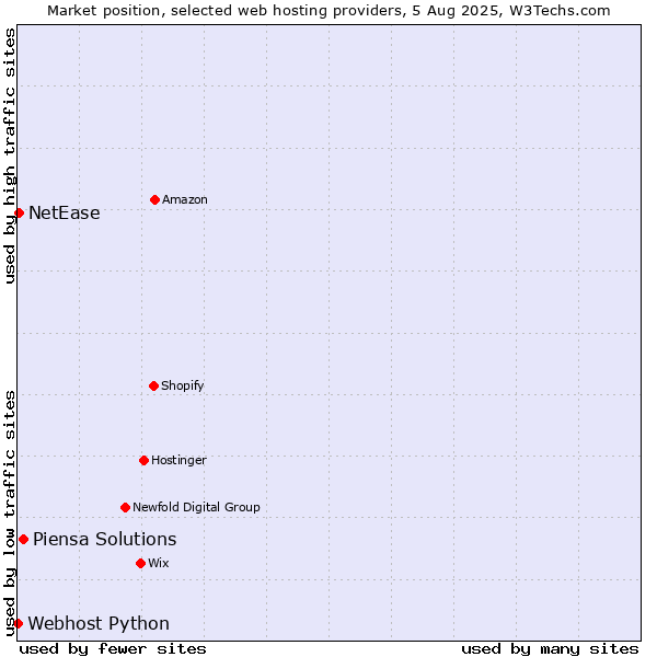 Market position of Piensa Solutions vs. NetEase vs. Webhost Python