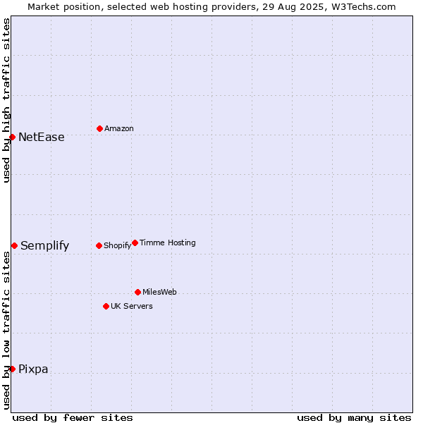 Market position of Semplify vs. NetEase vs. Pixpa