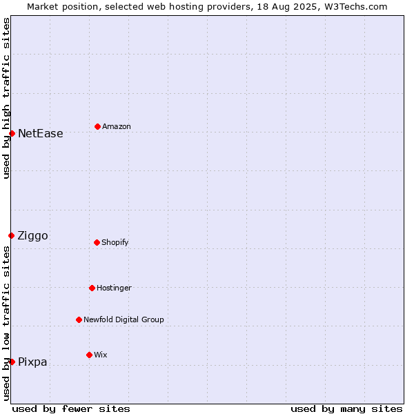 Market position of NetEase vs. Pixpa vs. Ziggo