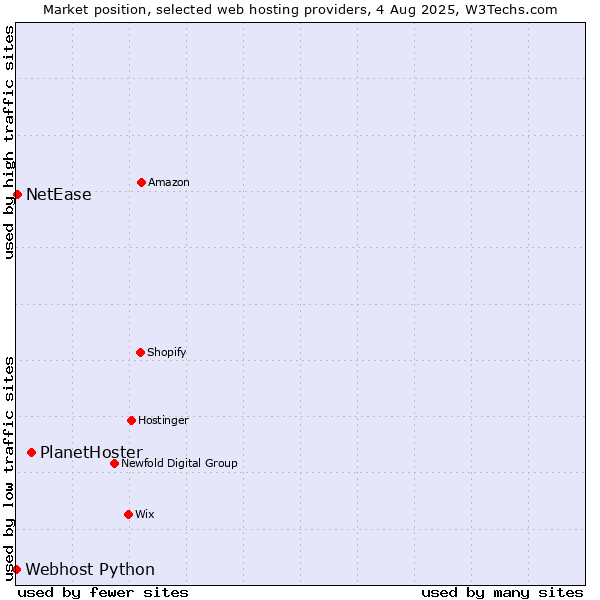 Market position of PlanetHoster vs. NetEase vs. Webhost Python
