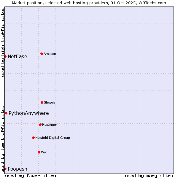 Market position of PythonAnywhere vs. NetEase vs. Poopesh