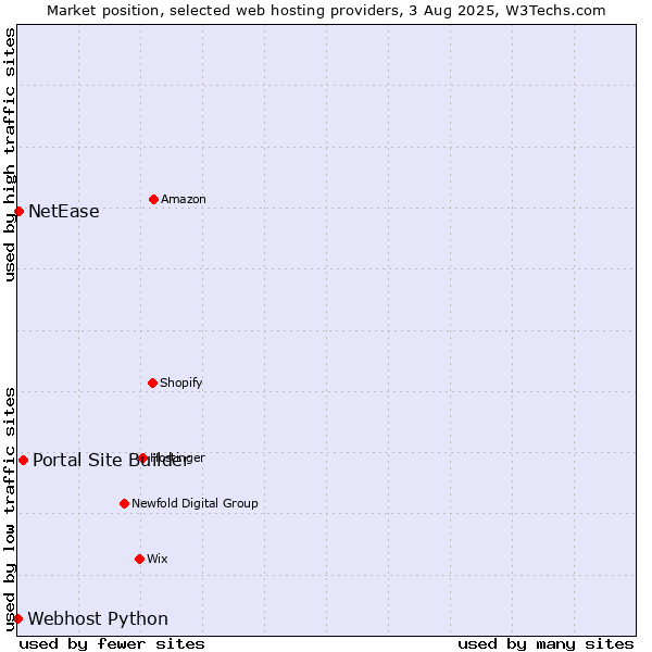 Market position of Portal Site Builder vs. NetEase vs. Webhost Python