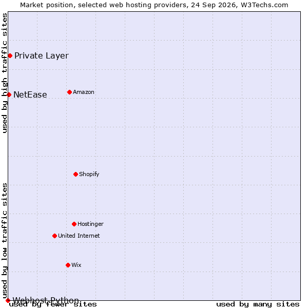 Market position of Private Layer vs. NetEase vs. Webhost Python